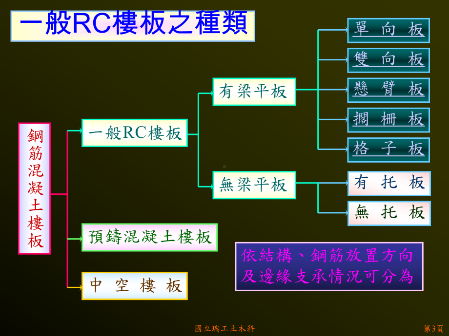 土木建筑工程概要教学媒体制作课件.ppt_第3页