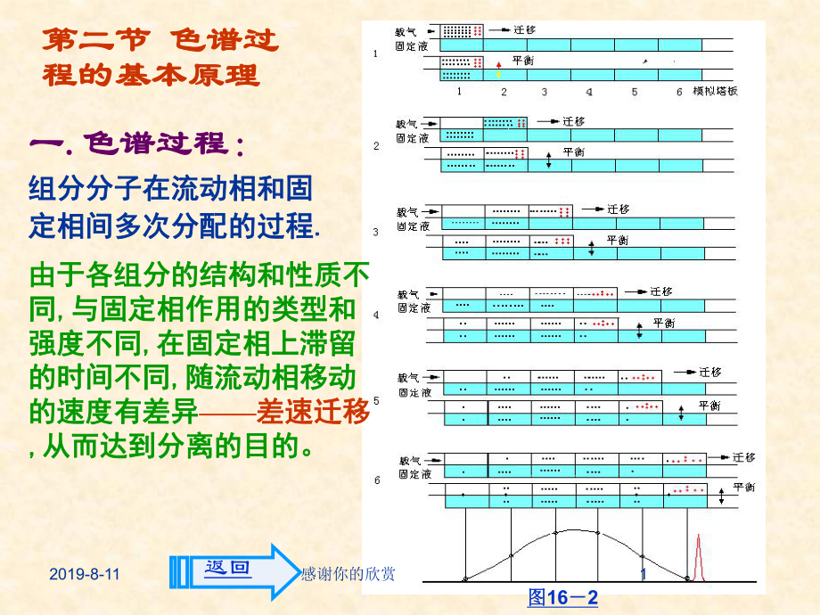 第二节-色谱过-程的基本原理课件.ppt_第1页