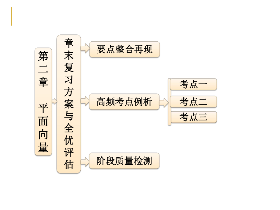 第二章-平面向量-章末复习方案-课件人教A必修4.ppt_第1页