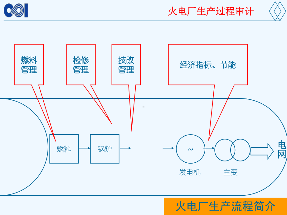 火电厂生产管理审计过程课件.ppt_第2页