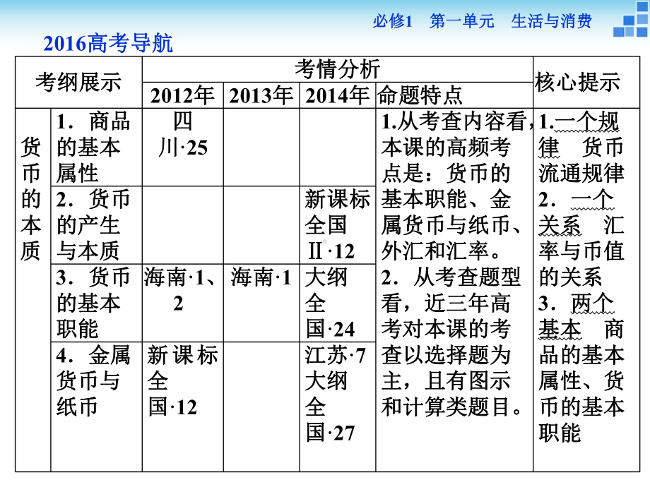 必修1生活与消费课件.ppt_第3页