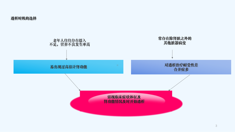 老年透析患者护理课件.ppt_第3页