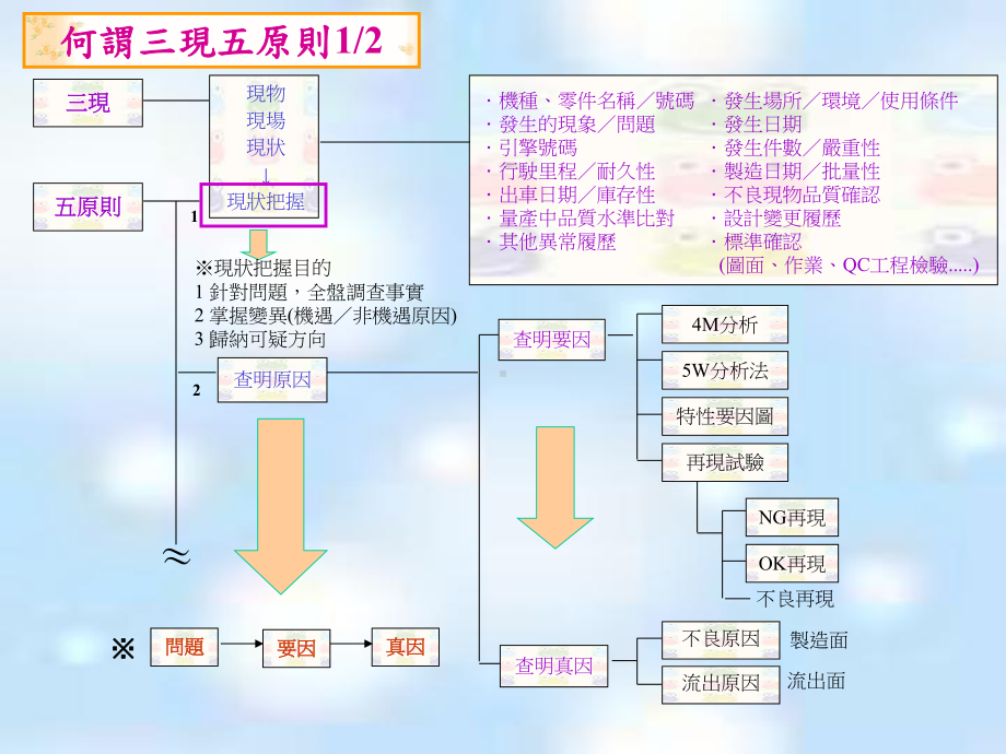 三现五原则G8D讲义课件.ppt_第3页