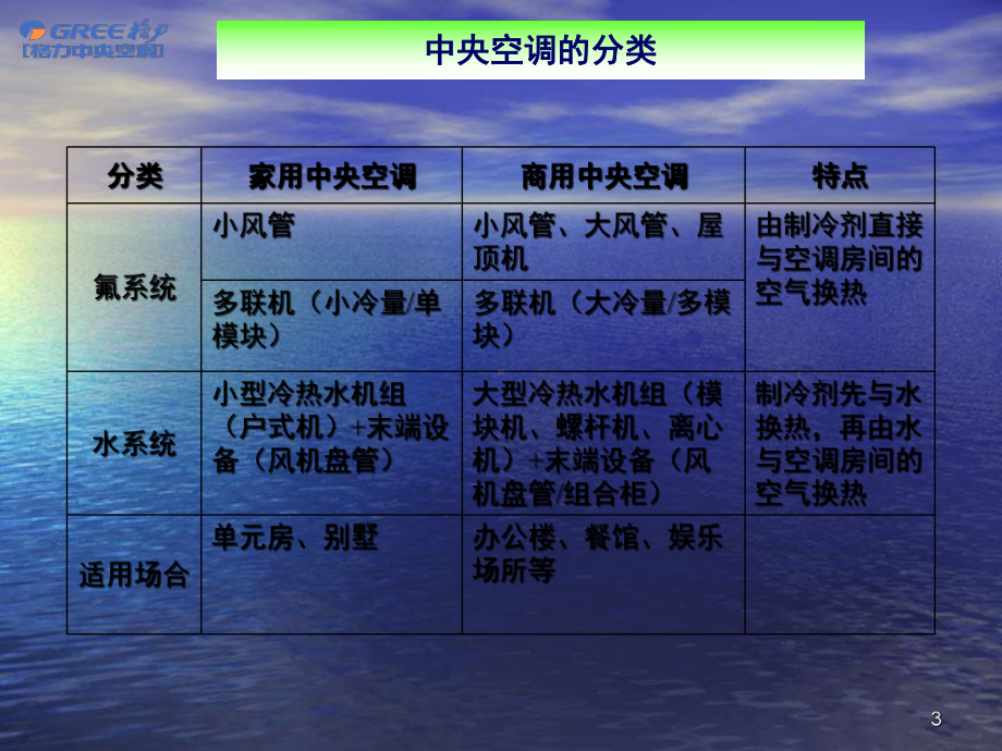 格力中央空调工程设计安装规范(多联机组)教学课件.ppt_第3页