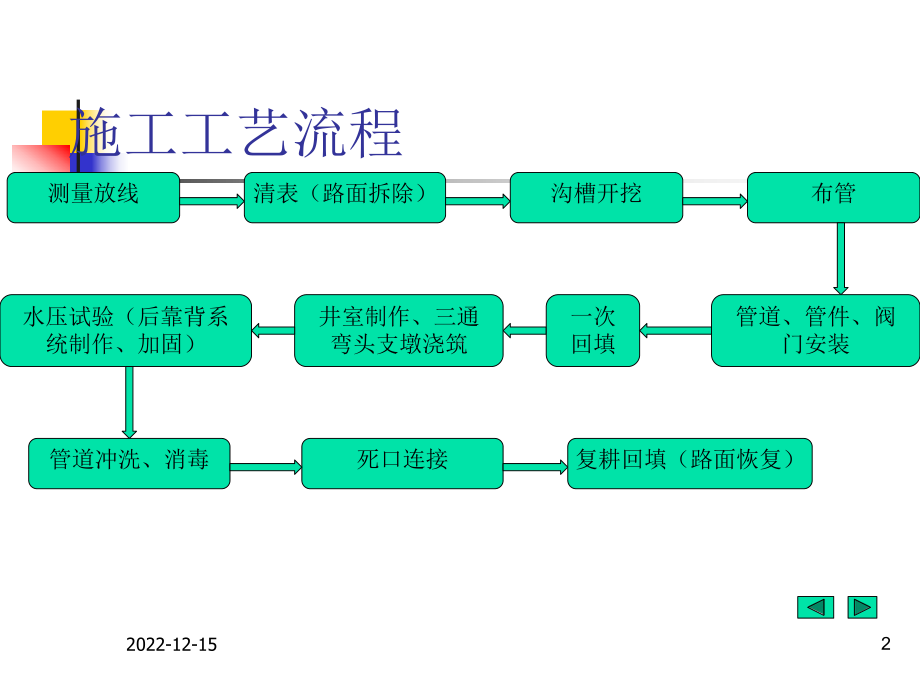 球墨铸铁管道施工的学习课件.pptx_第2页