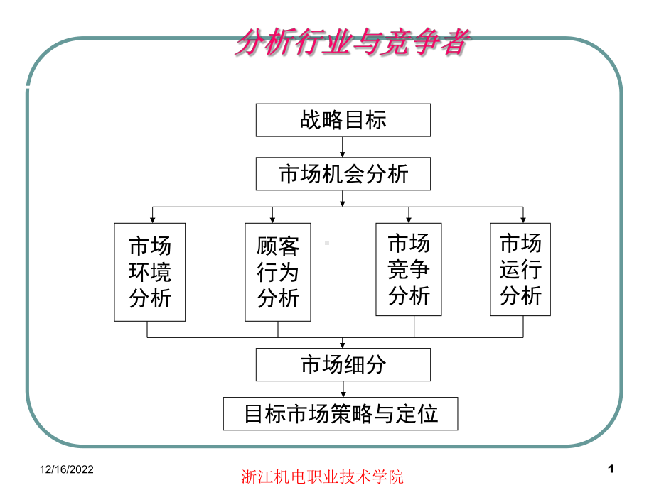 第3章市场竞争者分析（课件）.ppt_第1页