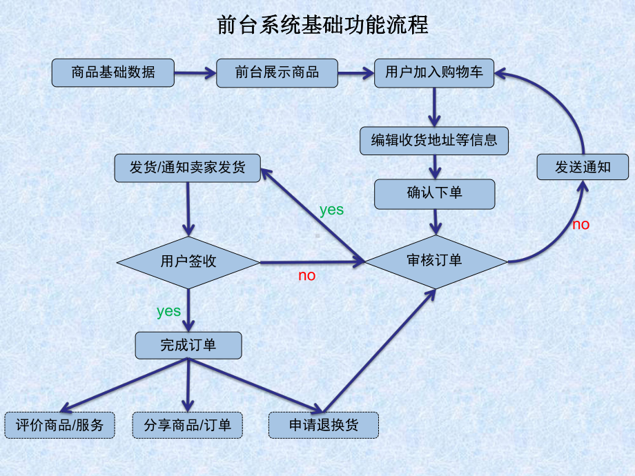 包括运费计算等下方提供类似商品推荐列表课件.ppt_第3页