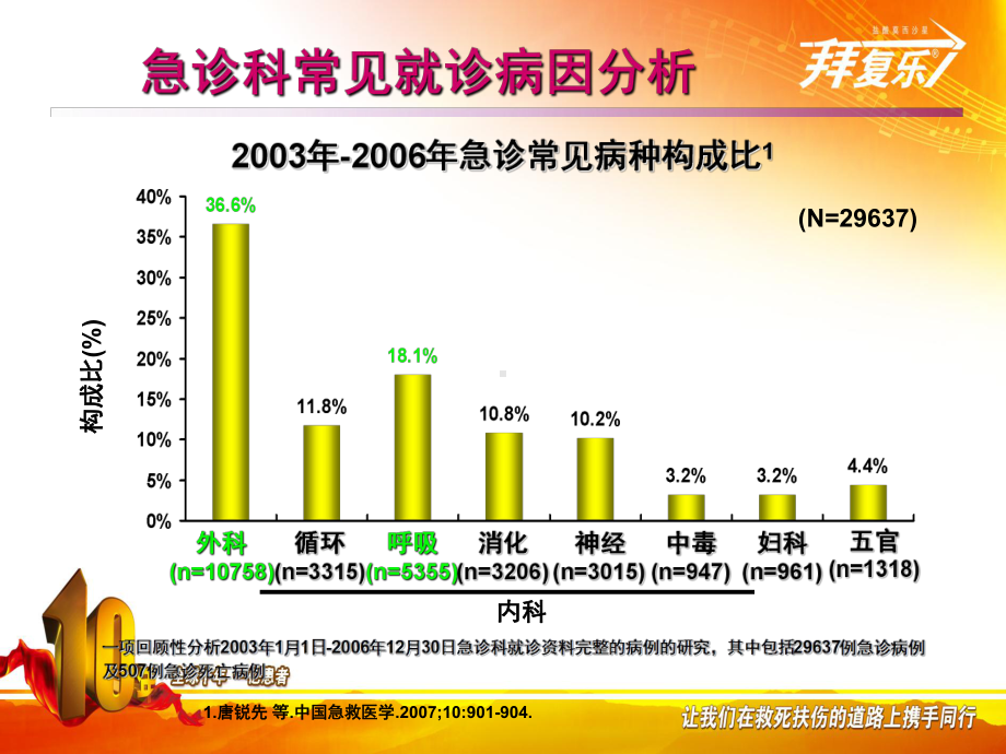 急诊抗感染治疗诊疗思维课件.ppt_第2页