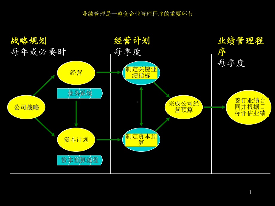 业绩管理流程课件.ppt_第2页