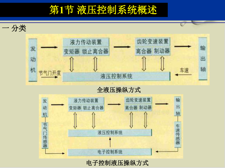 汽车自动变速器液压控制系统课件.ppt_第2页