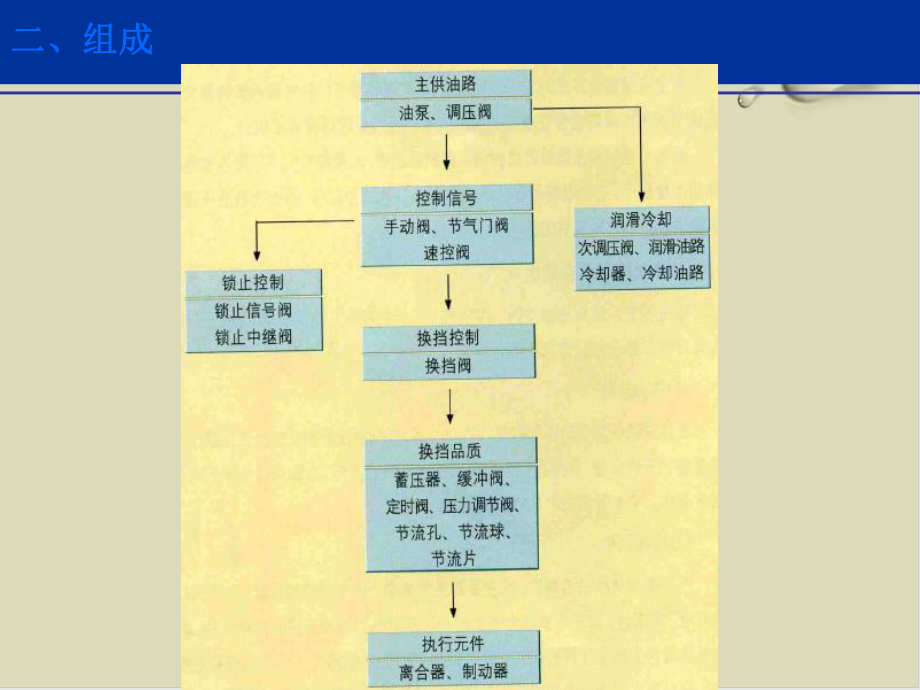 汽车自动变速器液压控制系统课件.ppt_第3页