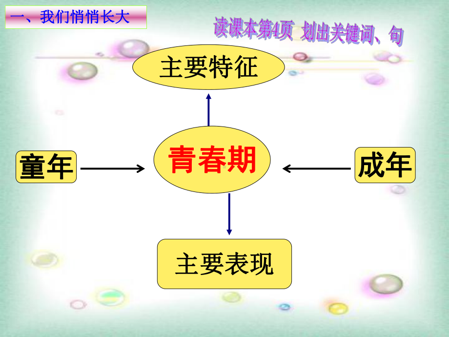 悦纳自己的生理变化课件.ppt_第3页