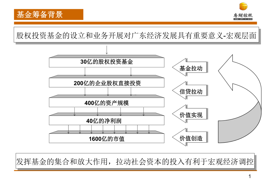 股权投资管理公司战略规划与运营管理课件.ppt_第2页