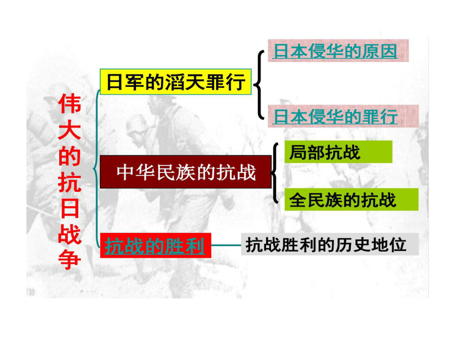 抗日战争时期政治概况与文化课件.ppt_第3页