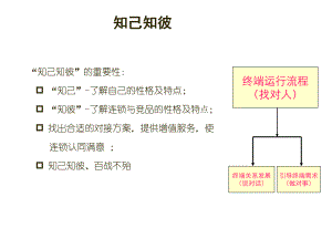 知己知彼-到位营销培训讲义(-)课件.ppt