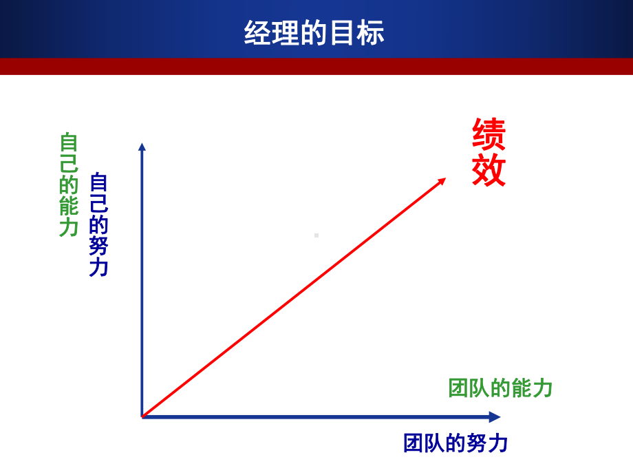 新任经理管理培训课件.ppt_第3页