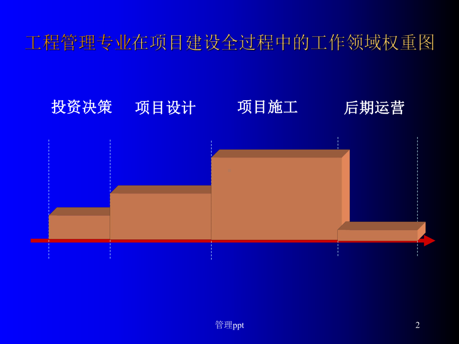 土木工程项目管理概论课件.ppt_第2页