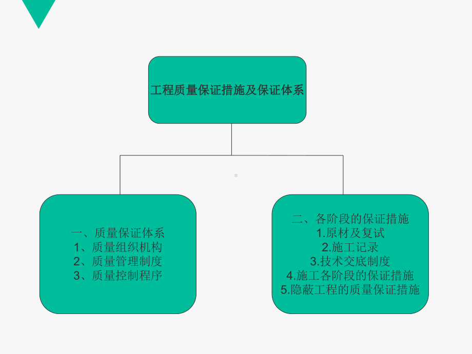 工程质量保证措施及保证体系课件.ppt_第2页