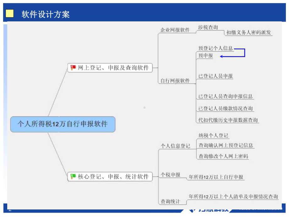 没有登记的纳税个人网上自行申报课件.ppt_第2页