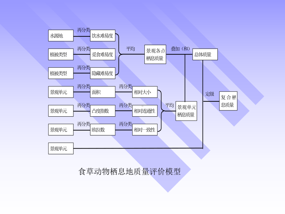 第十章空间建模与空间决策支持课件.ppt_第3页