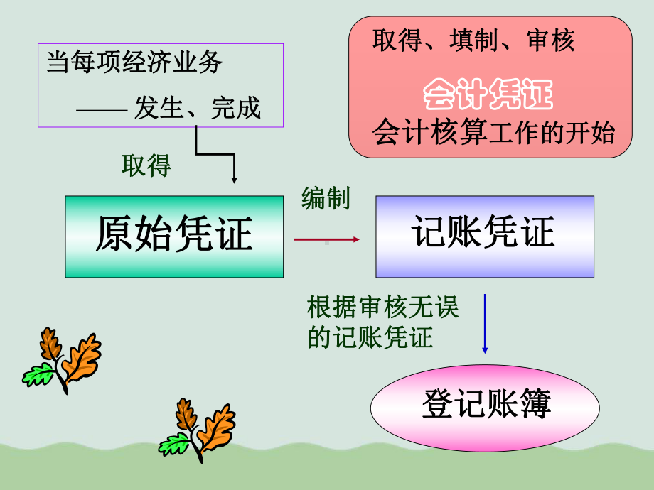 初级财务会计之会计凭证与会计账簿课件.ppt_第2页