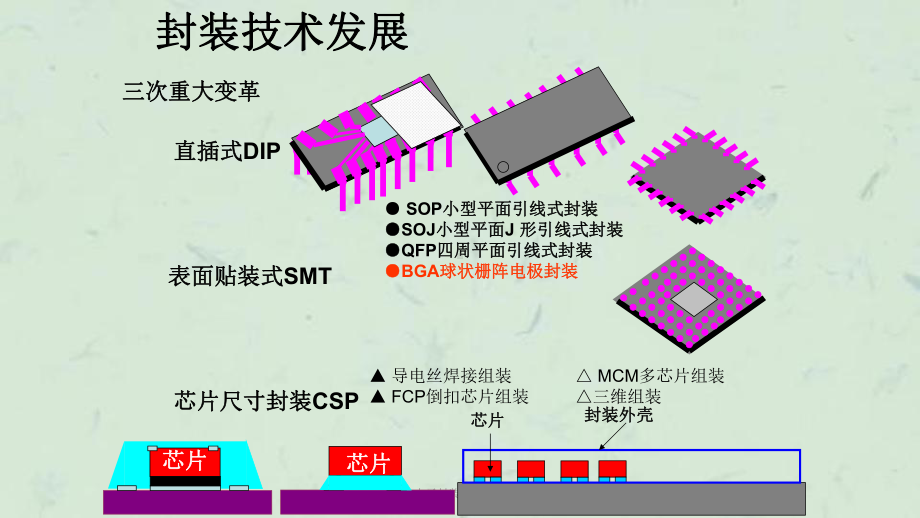 电子封装材料教学课件.ppt_第3页