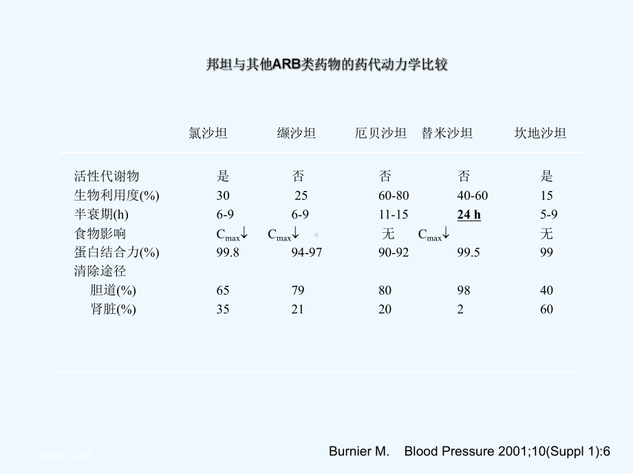 替米沙坦降糖抗压双管齐下课件.ppt_第3页