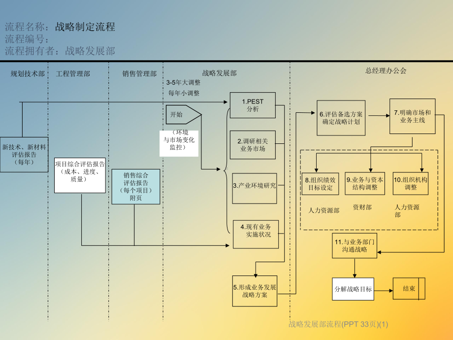 战略发展部流程(-)课件1.ppt_第3页