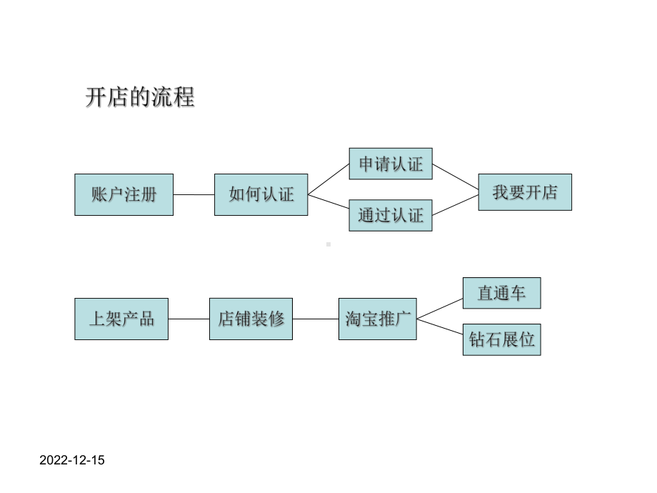 淘宝开店流程课件.ppt_第2页