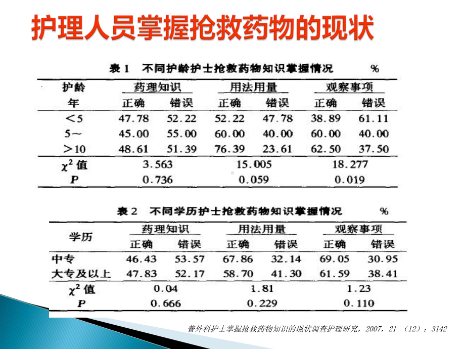 危重病人常用抢救药物应用时的注意事项分析课件.ppt_第2页