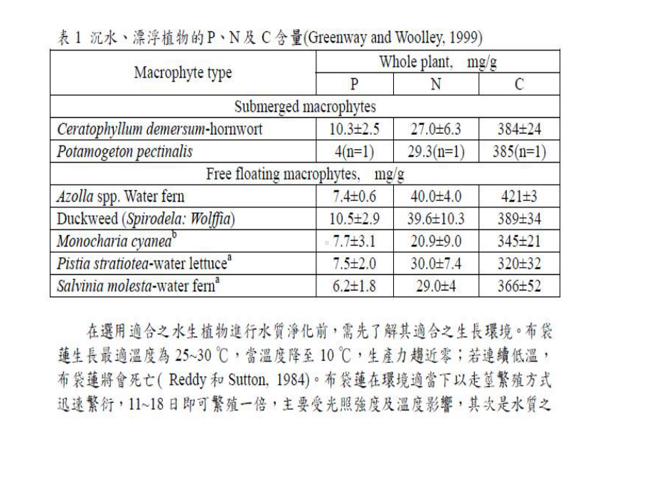 水生植物与水耕蔬菜摄取氮磷速率之研究课件.ppt_第3页