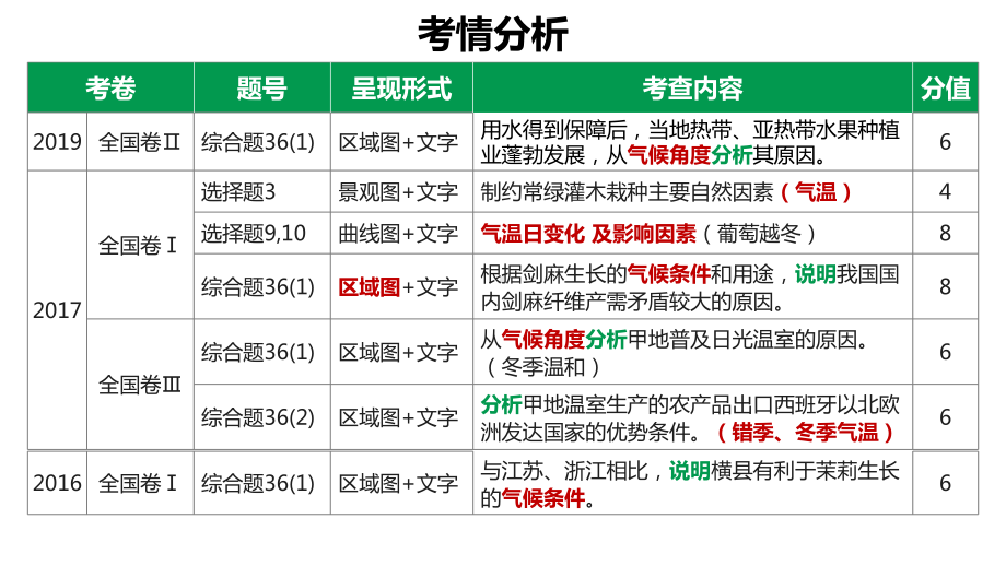 微专题-气候对农业的影响课件.pptx_第2页