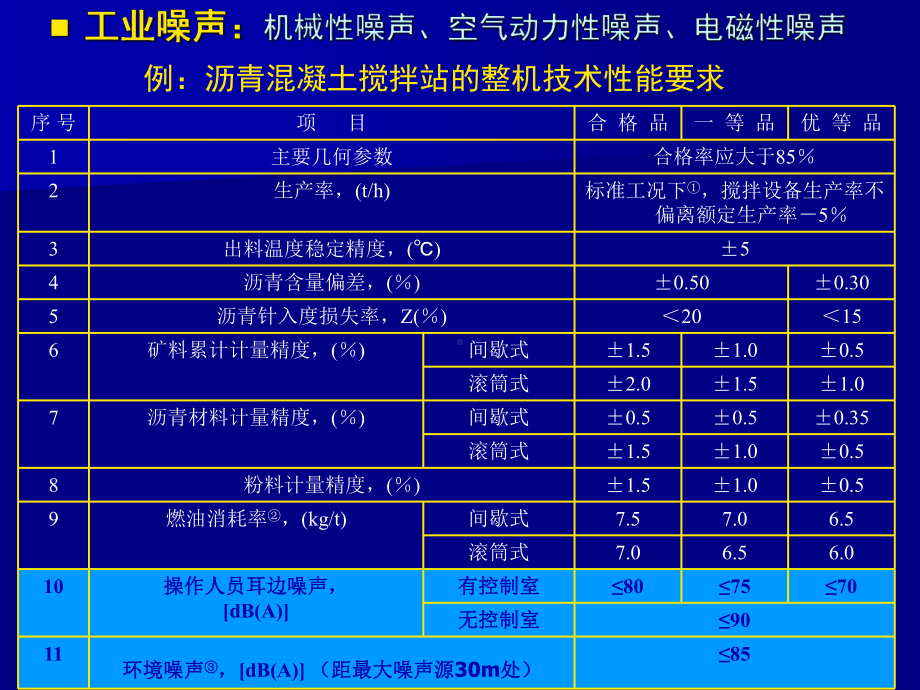 噪声监测技术课件.ppt_第3页