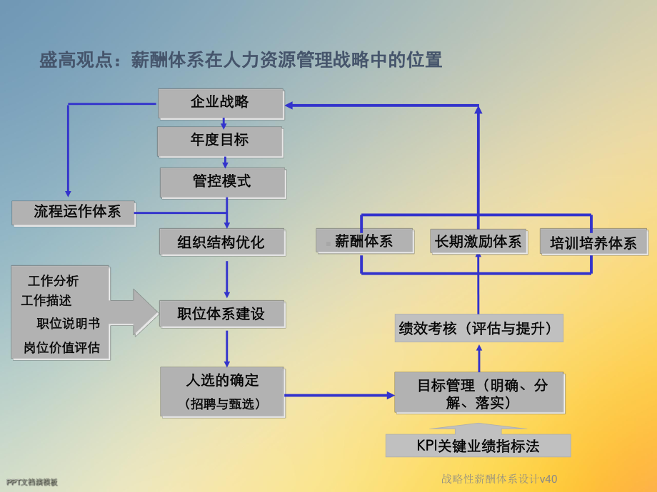 战略性薪酬体系设计v40课件.ppt_第2页