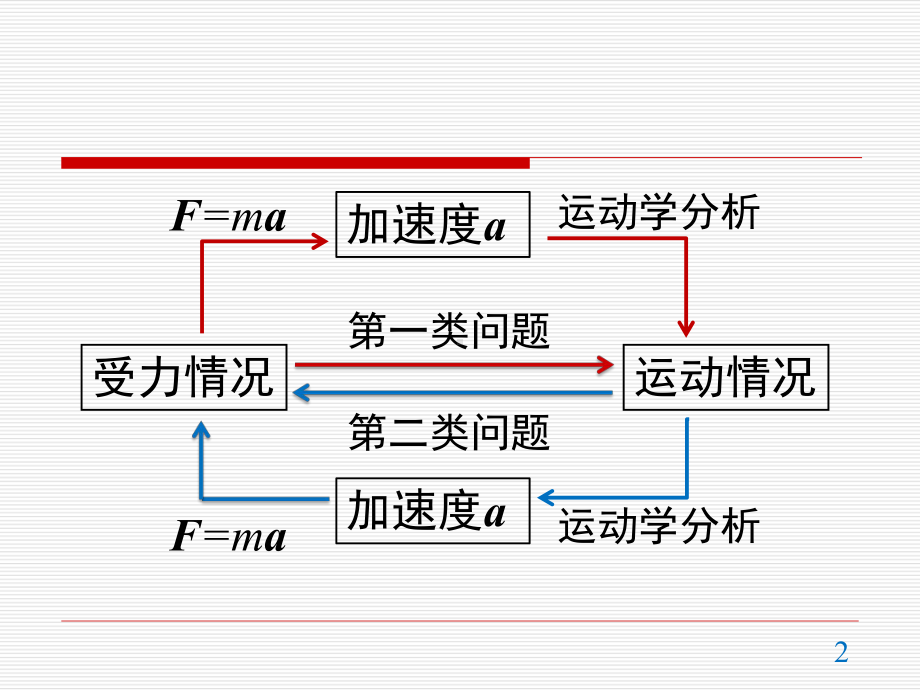 用牛顿运动定律解决问题课件.ppt_第2页