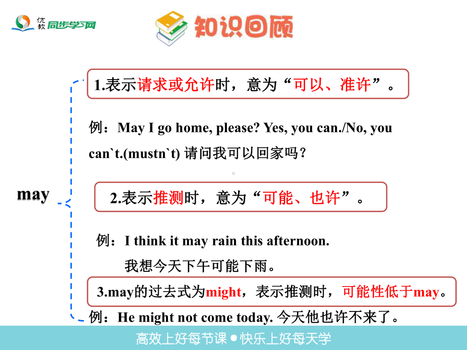 周练周总结：情态动词must、may、can的用法知识讲解课件.ppt_第2页