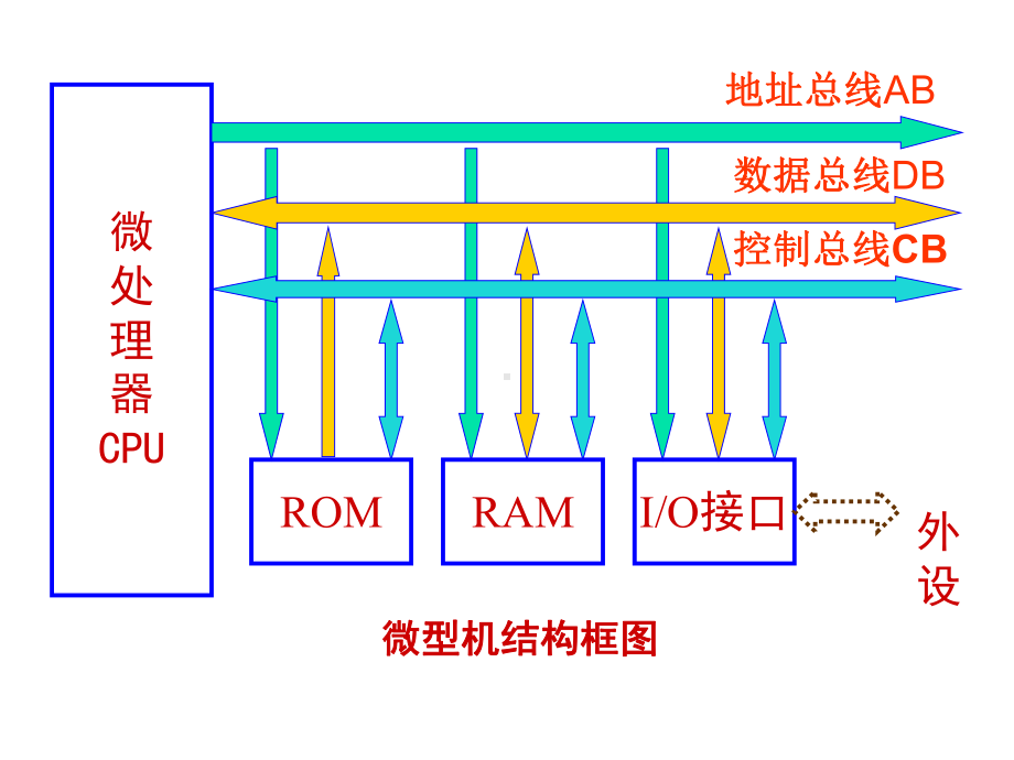 微处理器与总线课件.ppt_第3页