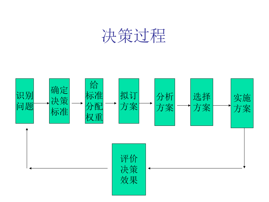 成功之路之个体与群体决策解析课件.ppt_第3页