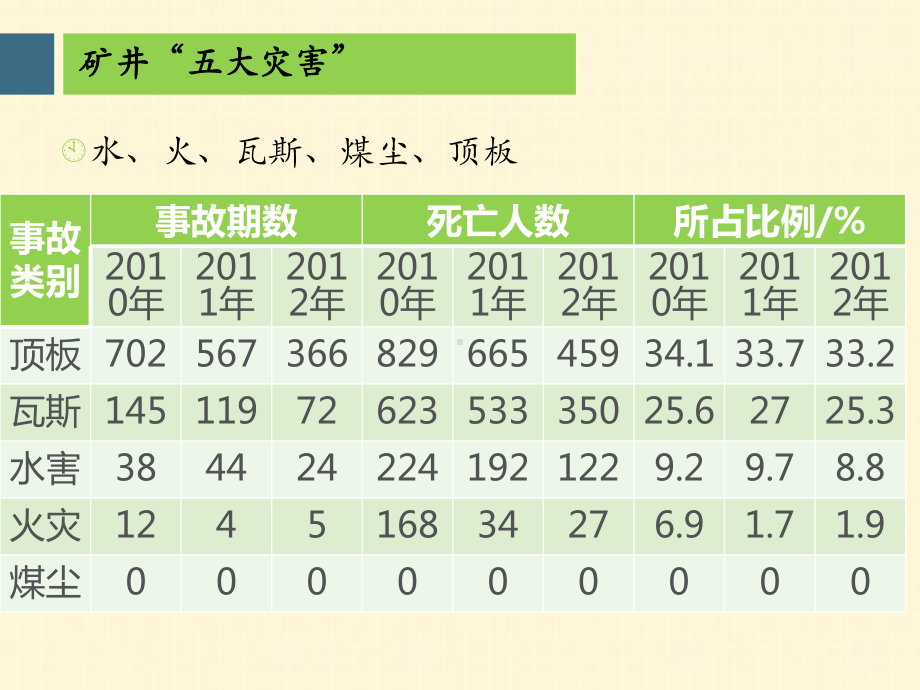 矿井安全隐患识别灾害防治及应急避险全面版课件.pptx_第2页