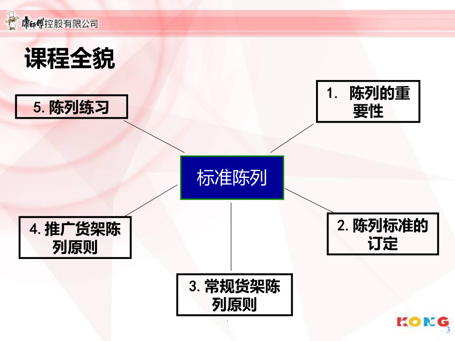 标准陈列课件.ppt_第3页