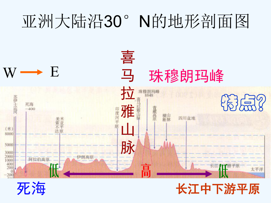 第六章第一节亚洲自然环境课件.ppt_第3页