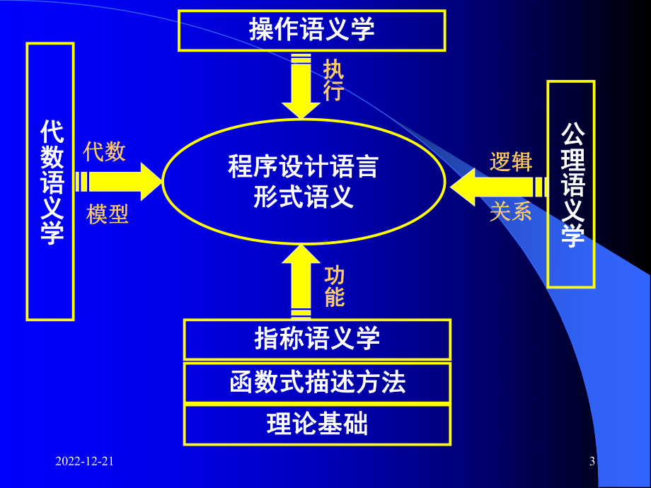 形式语义学-程序设计语言原理课件.ppt_第3页