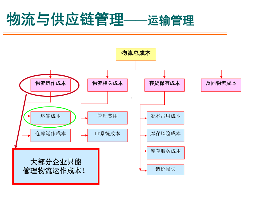 （管理资料）物流与供应链管理-7章运输管理汇编课件.ppt_第2页