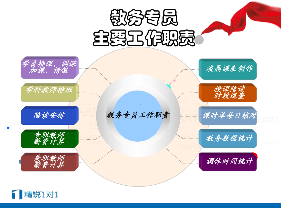 教务专员培训课件.pptx_第3页