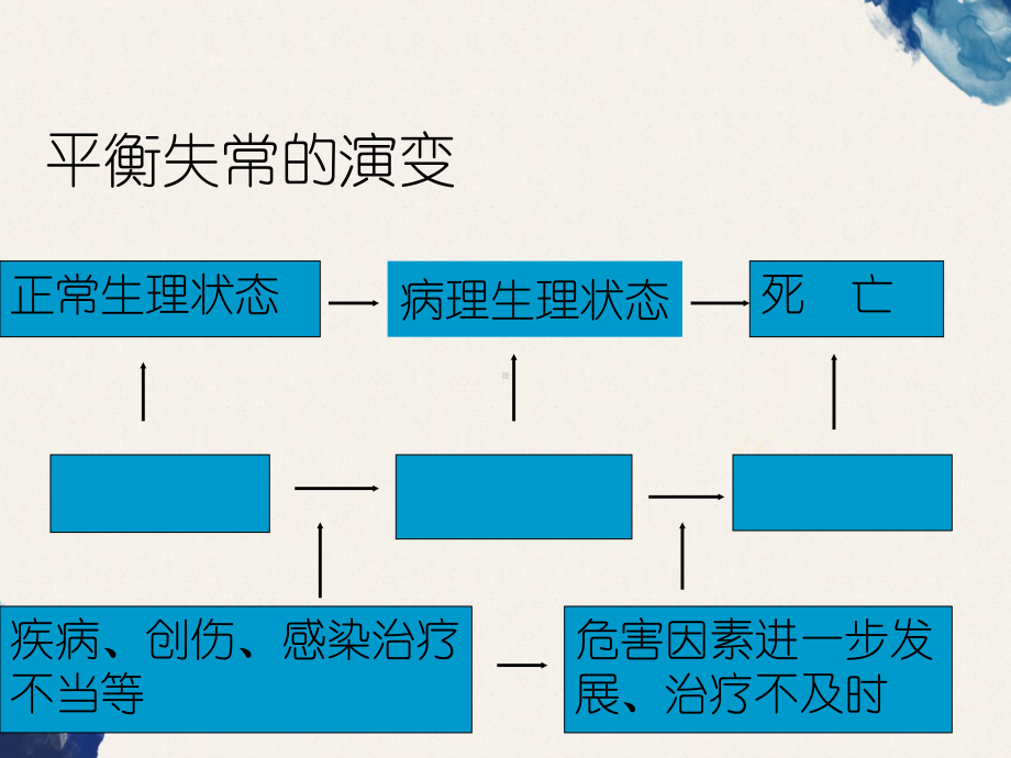 围术期水电解质失衡诊治课件.ppt_第2页