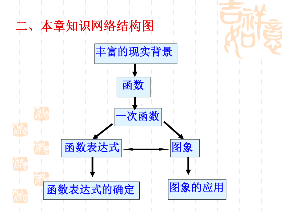 一次函数复习课件2-苏科版.ppt_第2页