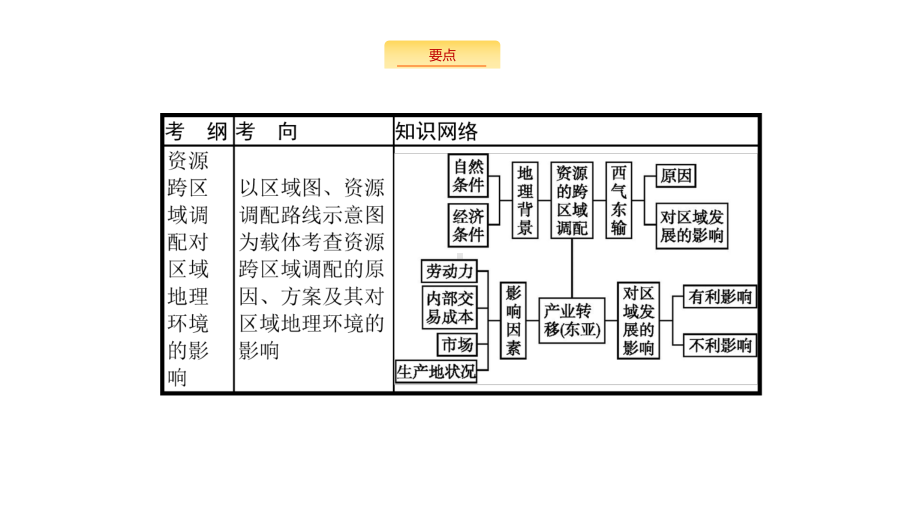 新设计地理中图大一轮复习课件：第十章-区域地理环境和人类活动-103-.pptx_第2页