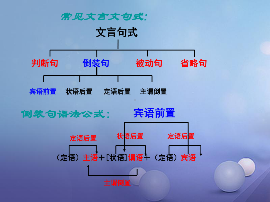 内蒙古鄂尔多斯市中考语文文言文复习专题常见文言文句式课件.ppt_第1页