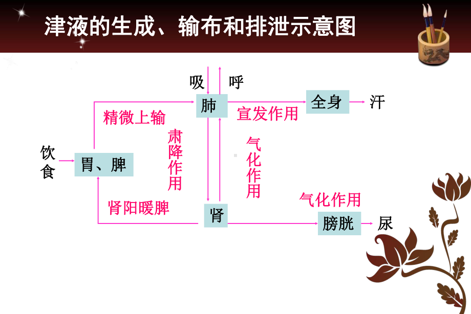 （管理资料）浅谈痰饮水湿病证治汇编课件.ppt_第3页