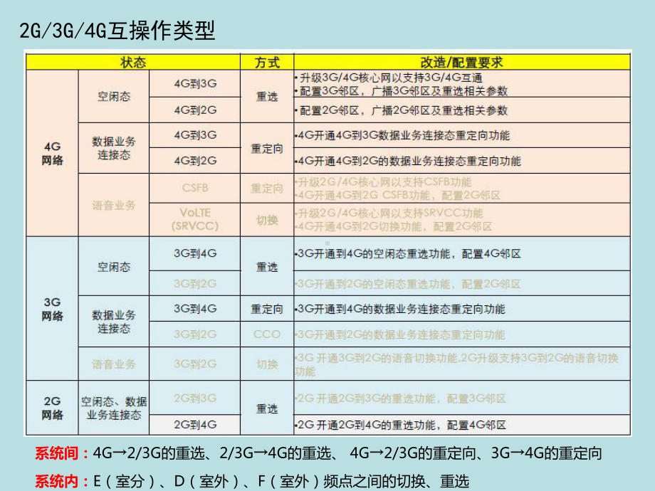 最新(完美版)2整理4G互操作参数设置及邻区配置原则课件.pptx_第3页